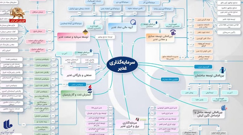 حقایق پشت پرده ـ افشای اسناد غارت اقتصاد ایران توسط ارگان‌های وابسته به خامنه‌ای - #انحلال_سپاه_پاسداران 